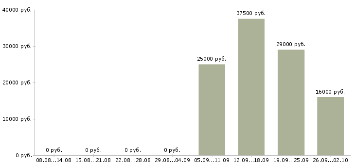 Вакансии уборщицы в Оренбурге - Медиана зарплат уборщицы в Оренбурге за 2 месяца
