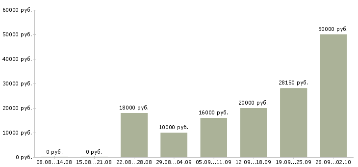 Вакансии удаленная Йошкар-ола - Медиана зарплат удаленная Йошкар-ола за 2 месяца