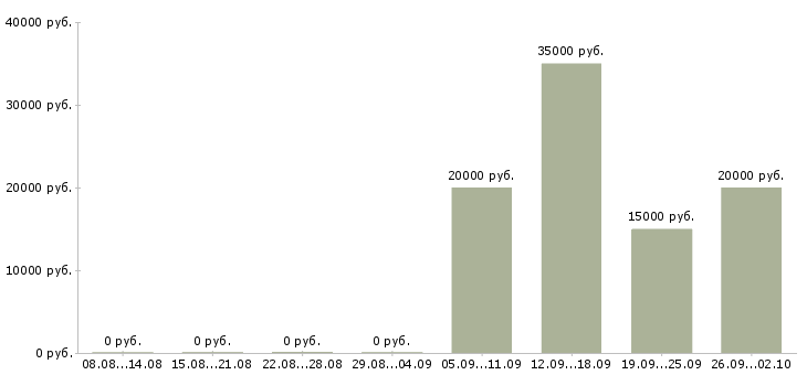 Вакансии удаленно зарабатывать в интернете Башкортостан - Медиана зарплат удаленно зарабатывать в интернете Башкортостан за 2 месяца