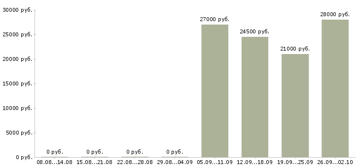 Вакансии экспедитор в компанию в Люберцах - Медиана зарплат экспедитор в компанию в Люберцах за 2 месяца