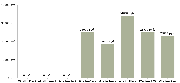 Вакансии экспедитор с водителем в Волгограде - Медиана зарплат экспедитор с водителем в Волгограде за 2 месяца