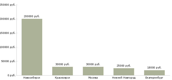Поиск работы администратор стоматологии-Медиана зарплаты для вакансии «администратор стоматологии» в других городах