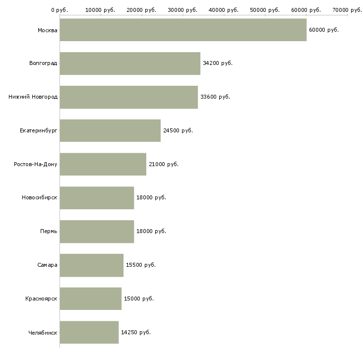 Поиск работы домашний персонал-Медиана зарплаты для вакансии «домашний персонал» в других городах