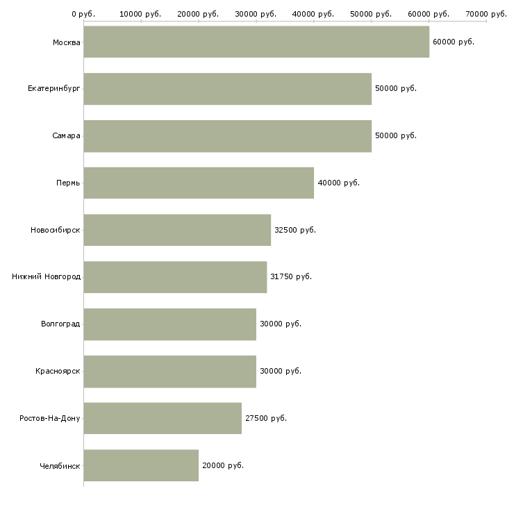Поиск работы монтажник окон пвх-Медиана зарплаты для вакансии «монтажник окон пвх» в других городах
