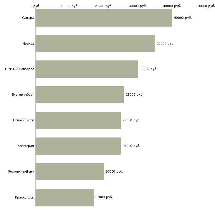 Поиск работы начните зарабатывать сегодня-Медиана зарплаты для вакансии «начните зарабатывать сегодня» в других городах
