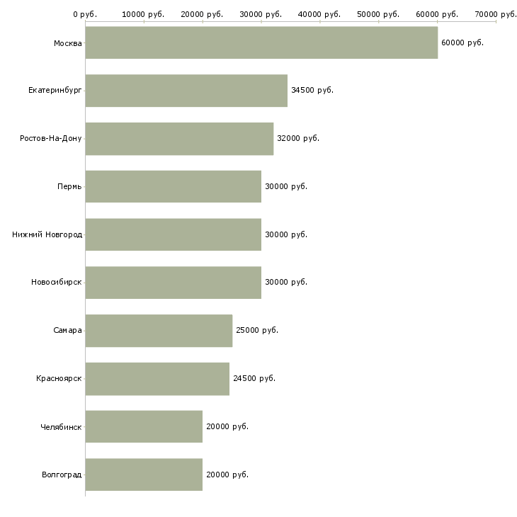 Поиск работы специалист рекламного отдела-Медиана зарплаты для вакансии «специалист рекламного отдела» в других городах