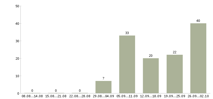 Работа инженер эксплуатации Башкортостан - Число вакансий Башкортостан по специальности инженер эксплуатации за 2 месяца