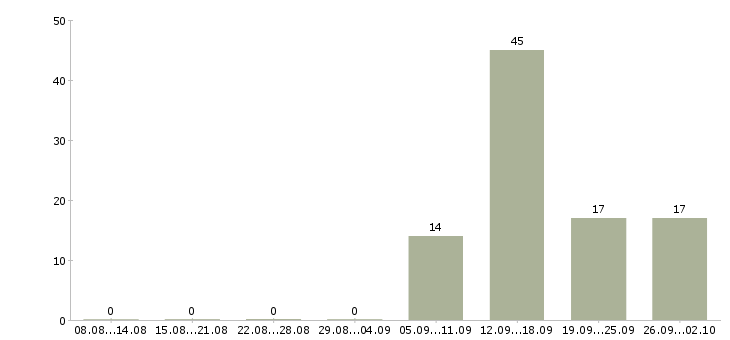 Работа кредитный специалист Башкортостан - Число вакансий Башкортостан по специальности кредитный специалист за 2 месяца
