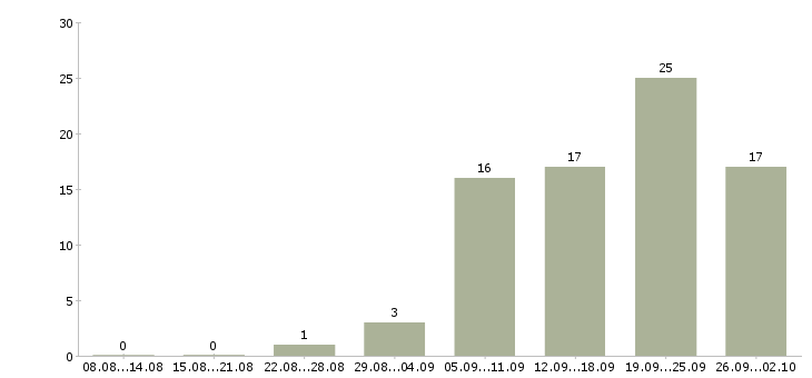 Работа менеджер онлайн Башкортостан - Число вакансий Башкортостан по специальности менеджер онлайн за 2 месяца