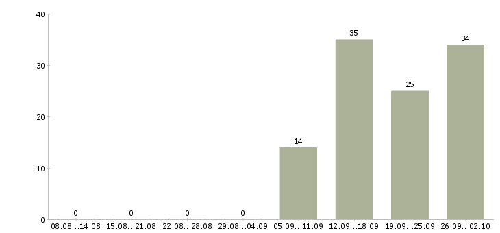 Работа менеджер по развитию и привлечению Башкортостан - Число вакансий Башкортостан по специальности менеджер по развитию и привлечению за 2 месяца
