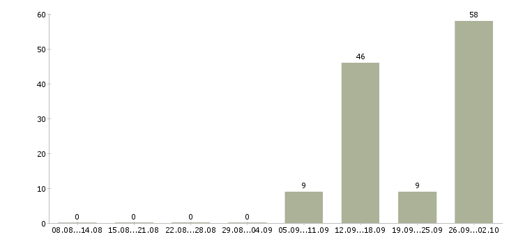 Работа удаленно зарабатывать в интернете Башкортостан - Число вакансий Башкортостан по специальности удаленно зарабатывать в интернете за 2 месяца