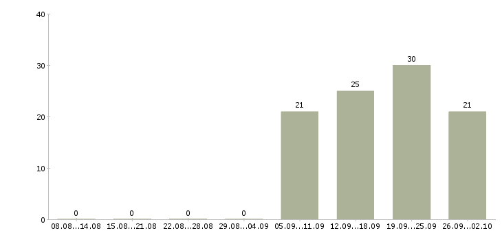 Работа администратор с обязанностями охранника Бурятия - Число вакансий Бурятия по специальности администратор с обязанностями охранника за 2 месяца