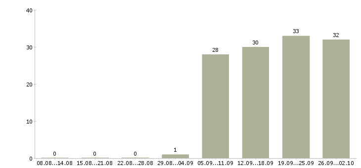 Работа менеджер без опыта работы Дагестан - Число вакансий Дагестан по специальности менеджер без опыта работы за 2 месяца