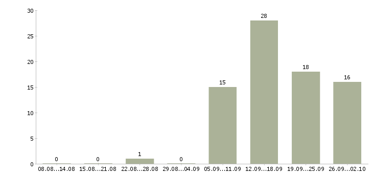 Работа менеджер сети Карелия - Число вакансий Карелия по специальности менеджер сети за 2 месяца