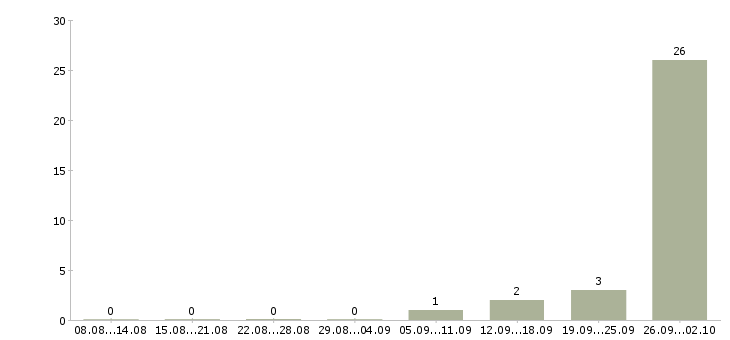 Работа менеджер технической поддержки Карелия - Число вакансий Карелия по специальности менеджер технической поддержки за 2 месяца