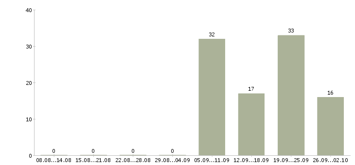 Работа представитель по работе с клиентами Карелия - Число вакансий Карелия по специальности представитель по работе с клиентами за 2 месяца