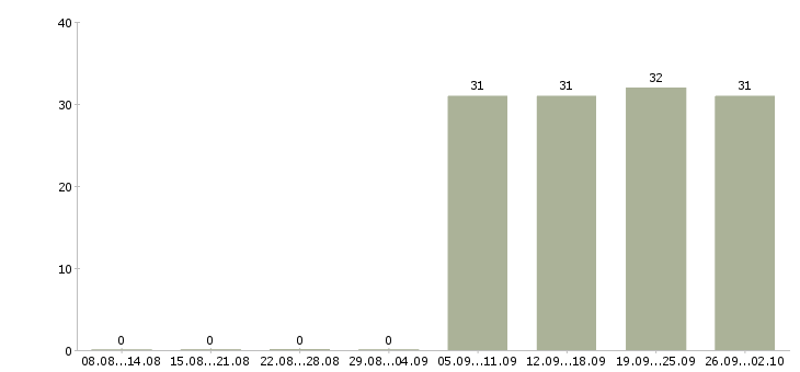 Работа экспедитор без опыта Коми - Число вакансий Коми по специальности экспедитор без опыта за 2 месяца