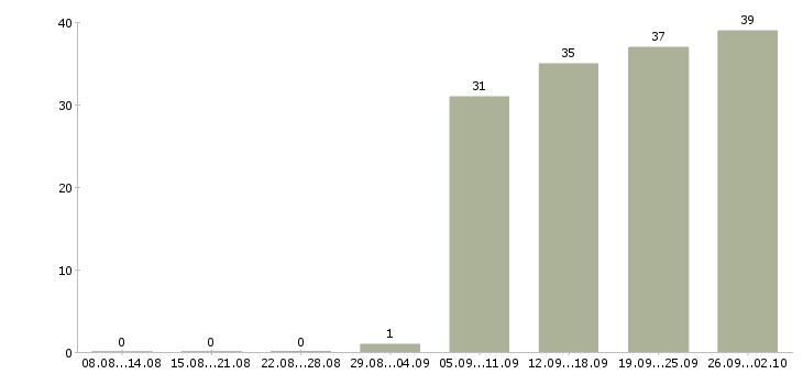 Работа домашний персонал Нижний тагил - Число вакансий Нижний тагил по специальности домашний персонал за 2 месяца