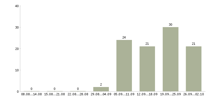 Работа менеджер по продажам работаем дома Ростов-на-дону - Число вакансий Ростов-на-дону по специальности менеджер по продажам работаем дома за 2 месяца