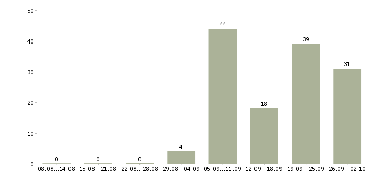 Работа слесари Ростов-на-дону - Число вакансий Ростов-на-дону по специальности слесари за 2 месяца