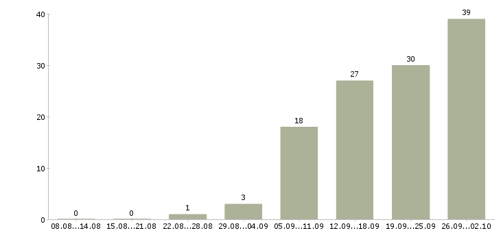 Работа smm менеджер Санкт-петербург - Число вакансий Санкт-петербург по специальности smm менеджер за 2 месяца