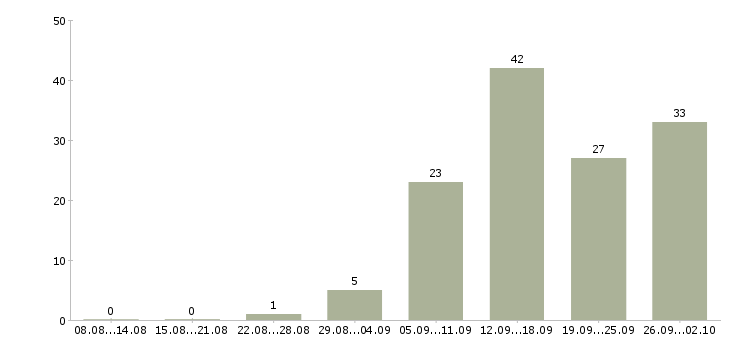 Работа инженер по качеству продукции Санкт-петербург - Число вакансий Санкт-петербург по специальности инженер по качеству продукции за 2 месяца