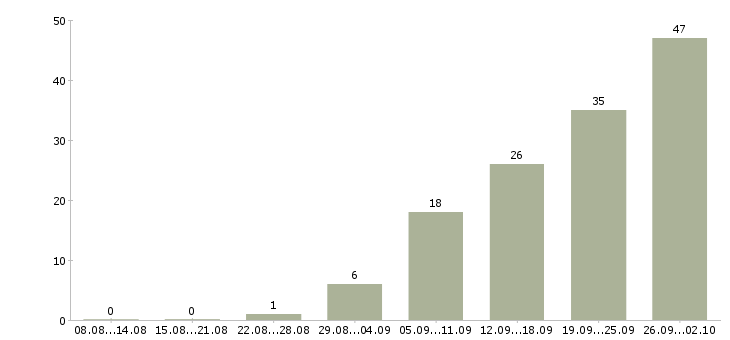 Работа приглашаем партнеров в команду Санкт-петербург - Число вакансий Санкт-петербург по специальности приглашаем партнеров в команду за 2 месяца