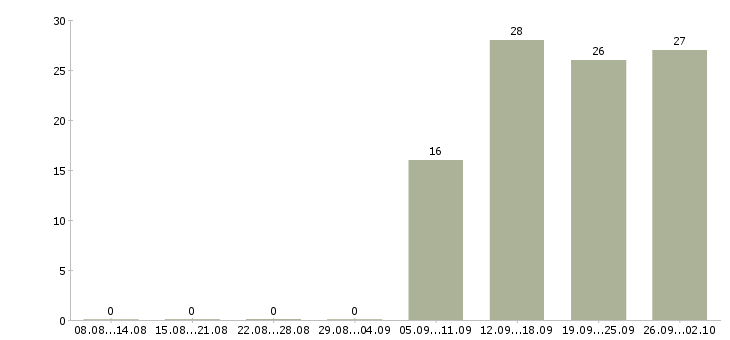 Работа специалист рекламного отдела Санкт-петербург - Число вакансий Санкт-петербург по специальности специалист рекламного отдела за 2 месяца