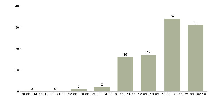 Работа менеджер по продажам корпоративным клиентам Чувашия - Число вакансий Чувашия по специальности менеджер по продажам корпоративным клиентам за 2 месяца