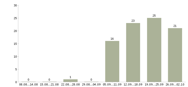 Работа специалист по продажам обучение в Астрахани - Число вакансий в Астрахани по специальности специалист по продажам обучение за 2 месяца