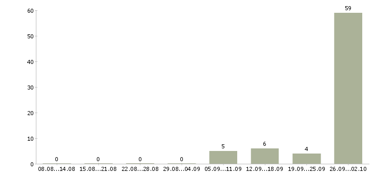 Работа вахта в Балаково - Число вакансий в Балаково по специальности вахта за 2 месяца