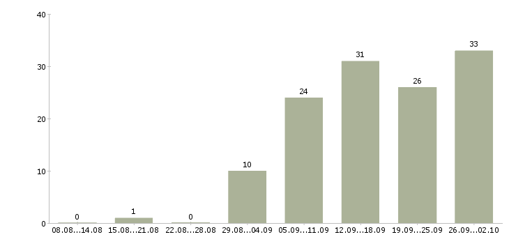 Работа в социальных сетях в Барнауле - Число вакансий в Барнауле по специальности в социальных сетях за 2 месяца