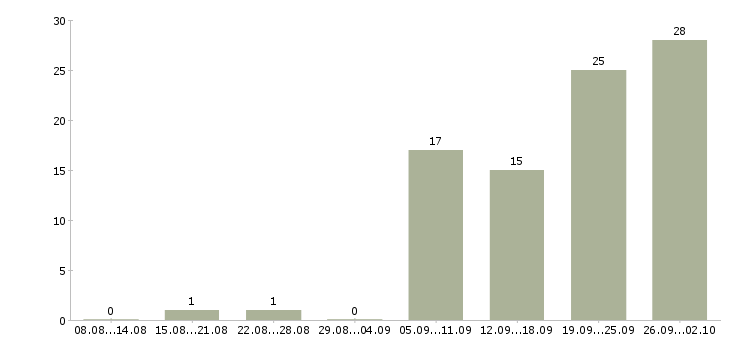 Работа водитель категории в Барнауле - Число вакансий в Барнауле по специальности водитель категории за 2 месяца