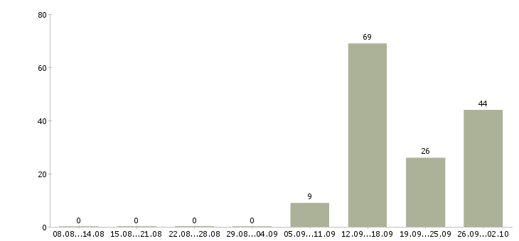 Работа бригадир в Белгороде - Число вакансий в Белгороде по специальности бригадир за 2 месяца