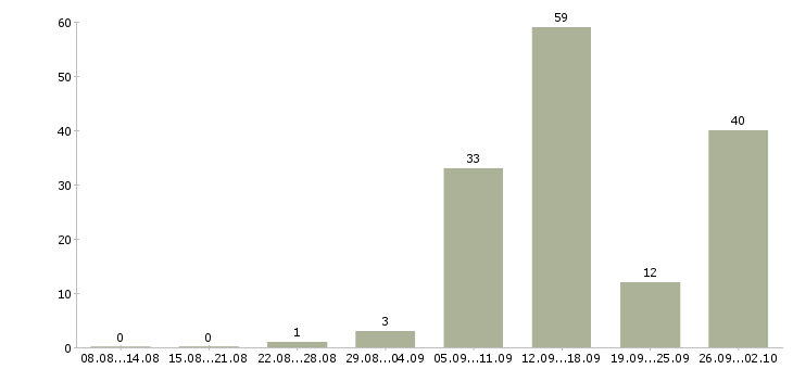 Работа в декрете в Брянске - Число вакансий в Брянске по специальности в декрете за 2 месяца