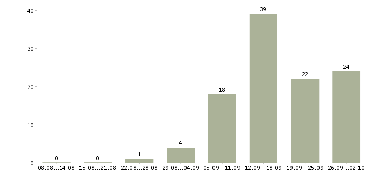 Работа менеджер удаленно в Брянске - Число вакансий в Брянске по специальности менеджер удаленно за 2 месяца