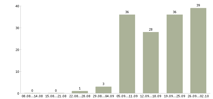 Работа производитель работ в Владивостоке - Число вакансий в Владивостоке по специальности производитель работ за 2 месяца