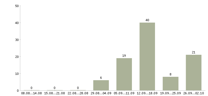 Работа дома для всех в Владимире - Число вакансий в Владимире по специальности дома для всех за 2 месяца