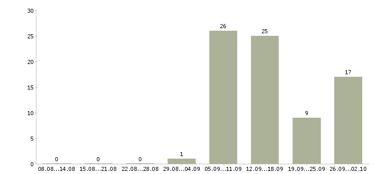 Работа требуются активные сотрудники в Владимире - Число вакансий в Владимире по специальности требуются активные сотрудники за 2 месяца