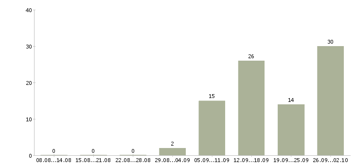 Работа комплектовщик по накладной в Волгограде - Число вакансий в Волгограде по специальности комплектовщик по накладной за 2 месяца