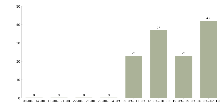 Работа менеджер без опыта в Волгограде - Число вакансий в Волгограде по специальности менеджер без опыта за 2 месяца