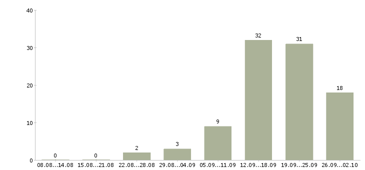 Работа менеджер работе с клиентами в Волжском - Число вакансий в Волжском по специальности менеджер работе с клиентами за 2 месяца