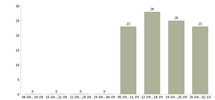 Работа оператор пк в отдел продаж в Вологде - Число вакансий в Вологде по специальности оператор пк в отдел продаж за 2 месяца