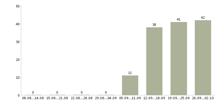 Работа сотрудник склада в Вологде - Число вакансий в Вологде по специальности сотрудник склада за 2 месяца