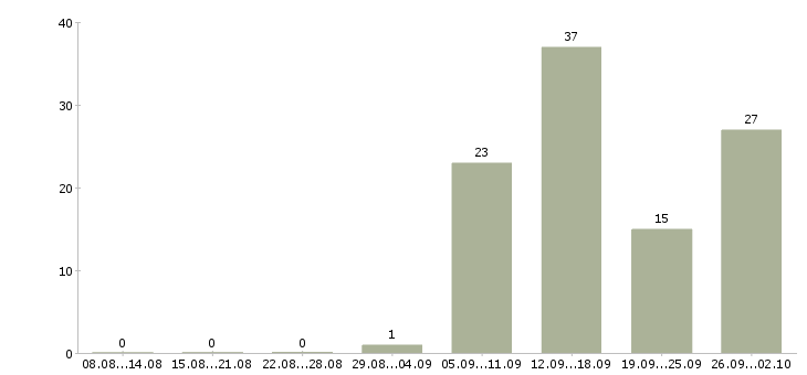 Работа интернет вакансия на дому в Воронеже - Число вакансий в Воронеже по специальности интернет вакансия на дому за 2 месяца