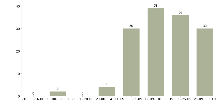 Работа администратор магазинов в Екатеринбурге - Число вакансий в Екатеринбурге по специальности администратор магазинов за 2 месяца