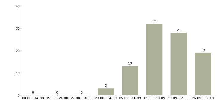 Работа на дому гибкий график в Иркутске - Число вакансий в Иркутске по специальности на дому гибкий график за 2 месяца