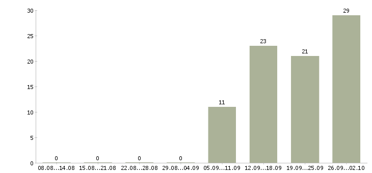 Работа сотрудники на своем пк в Иркутске - Число вакансий в Иркутске по специальности сотрудники на своем пк за 2 месяца