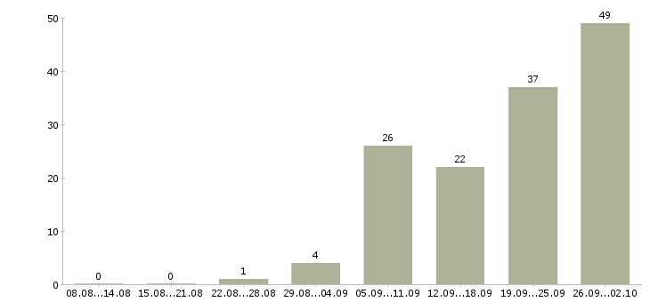 Работа логистик в Казани - Число вакансий в Казани по специальности логистик за 2 месяца