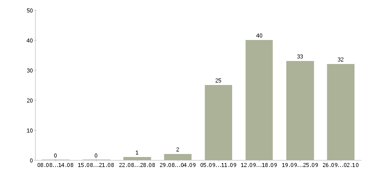 Работа сотрудник по работе с персоналом в Казани - Число вакансий в Казани по специальности сотрудник по работе с персоналом за 2 месяца